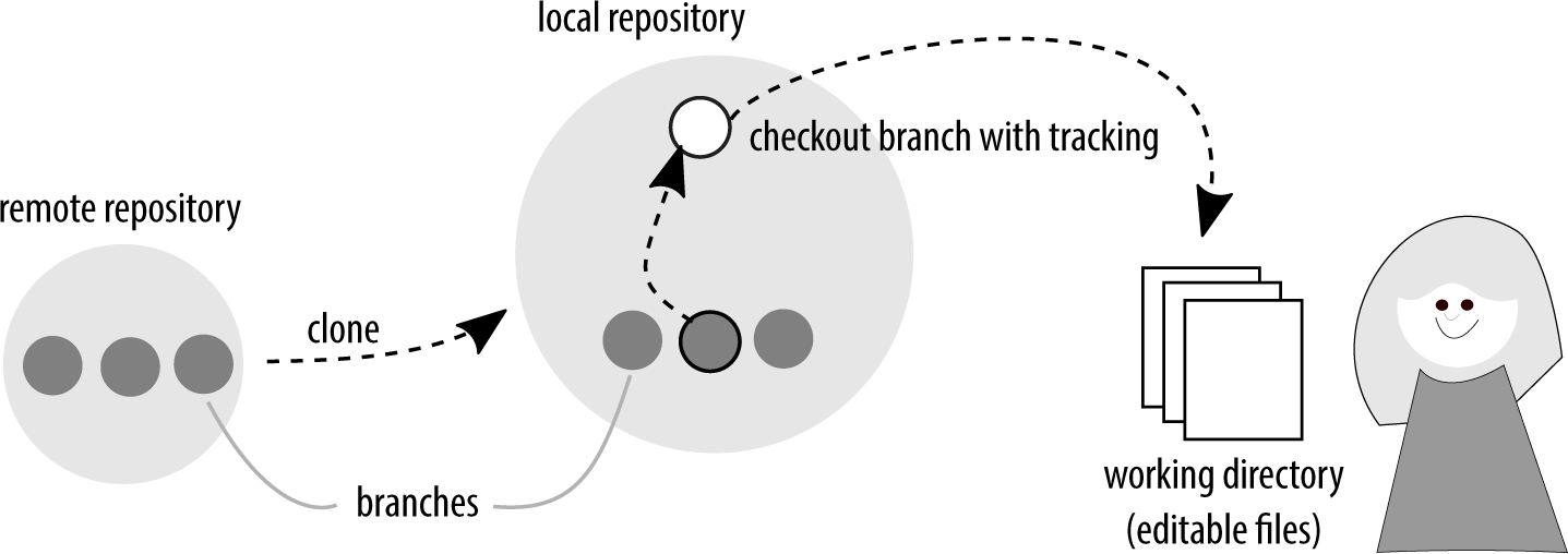 Remote repository is cloned to local repository. Local repository now has a copy of all the branches that were present in the remote repository by checking out a reference to a remote branch, you create a local branch whose files can be edited in the working directory.