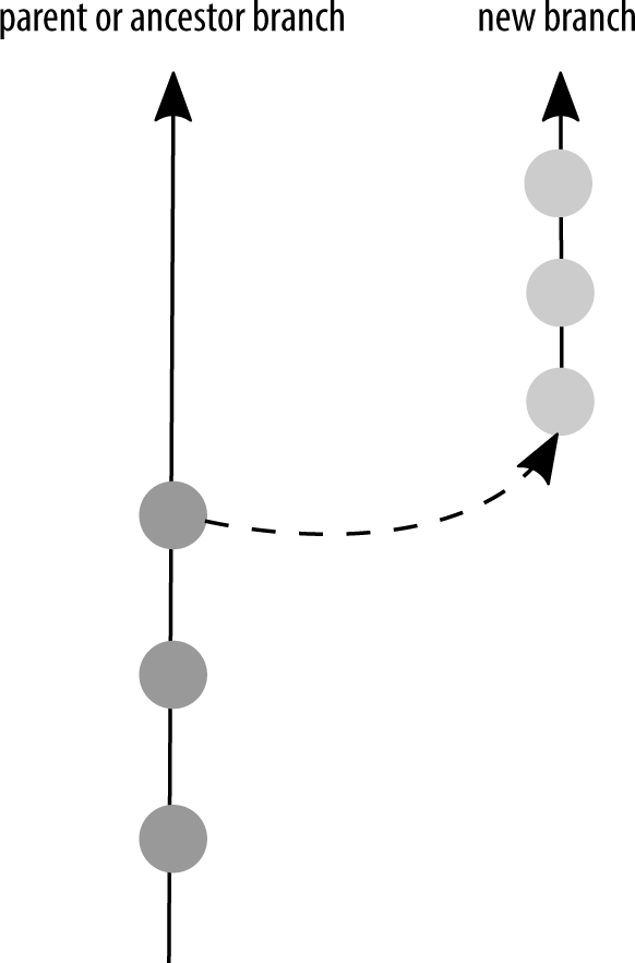 A line of dots representing commits on a branch. A second line breaks away from the main one, representing a branch.
