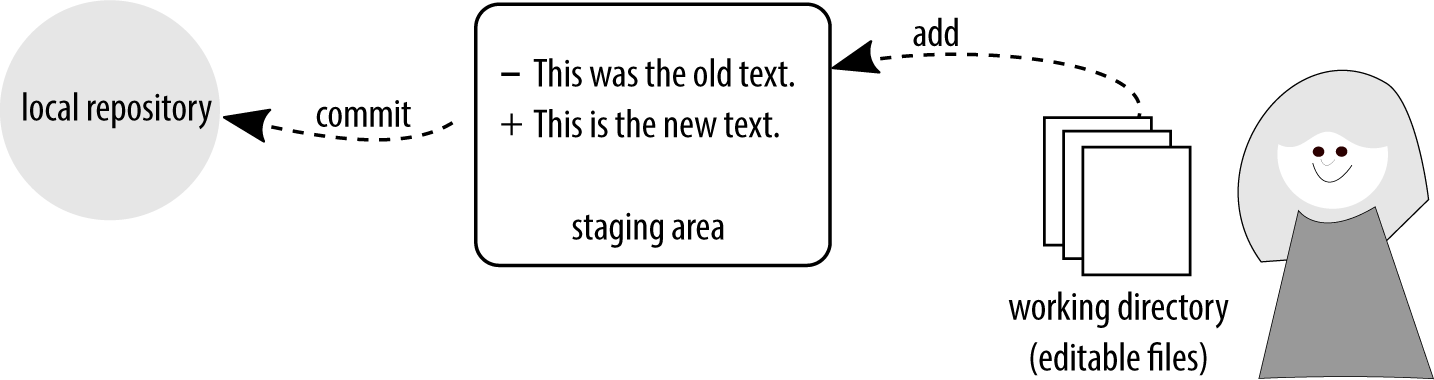 Changes are captured through a progression of working directory (visible files) to staging area (ready for commit) to repository (changes recorded in Git).