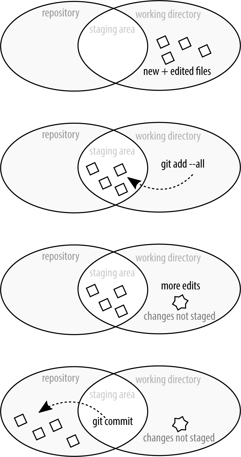 Any file that is changed after it is added to the index will only be partially committed.