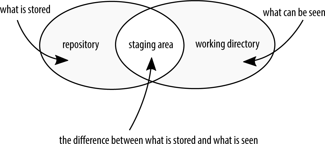 Three circles form a Venn diagram. The repository and the working directory are on the outside. The staging area is the overlap between the two. Repository = what is stored. Working directory = what can be seen. Staging area = the difference between what is stored and what can be seen.