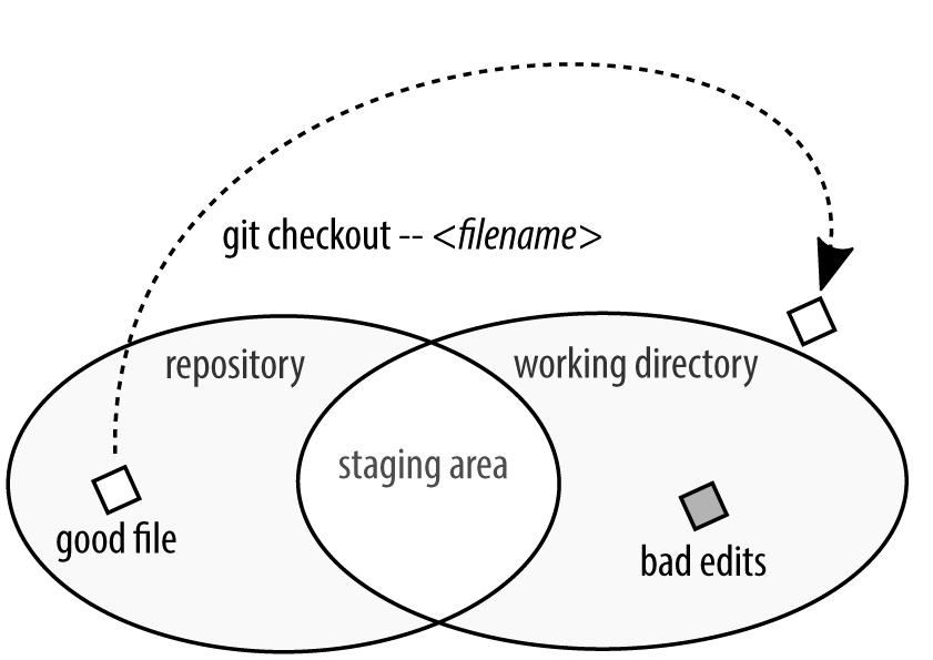 Venn diagram: repository (older, correct version of the file) + working directory (bad edits you want to remove) overlap to form the staging area (unused). Arrow points from the repository to the working directory with the label: copy correct version of a file from the repository to the working directory: checkout -- filename.