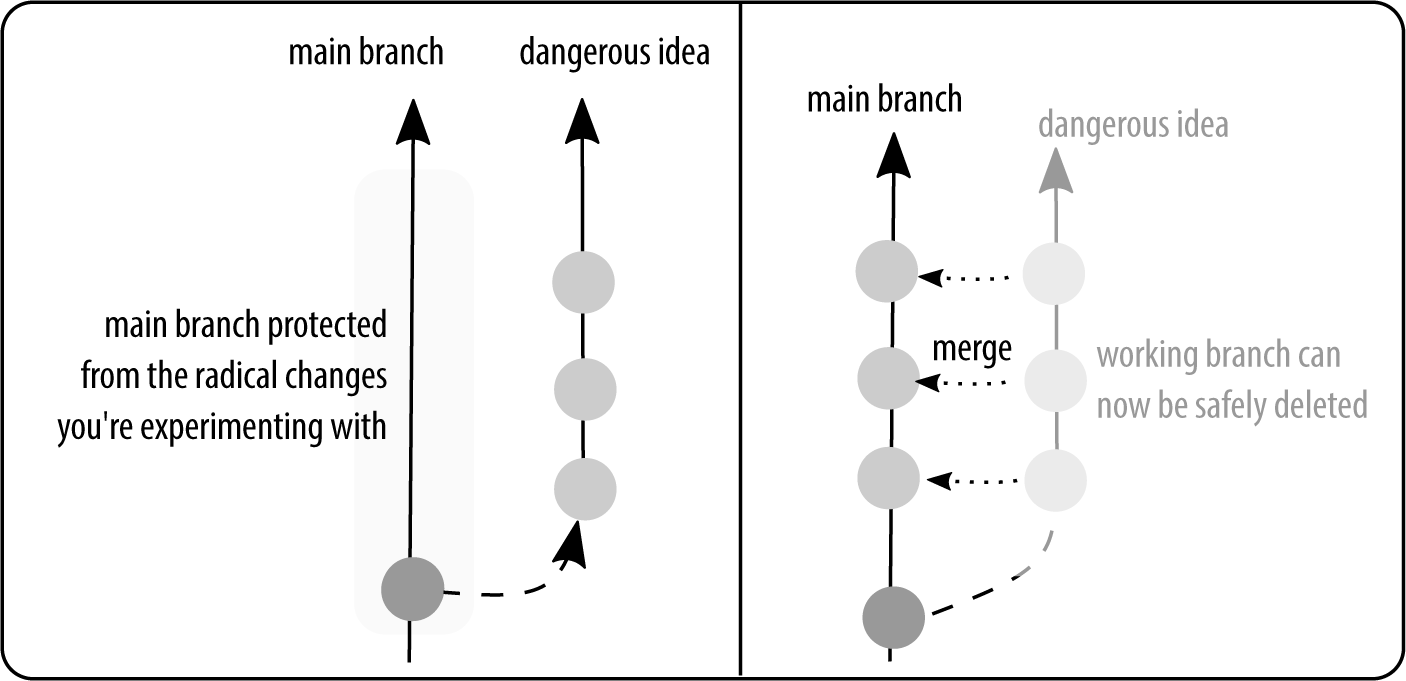 Two pane illustration: First pane: A tree diagram which shows diverging branches. Second pane: commits are copied from the first branch to the second.
