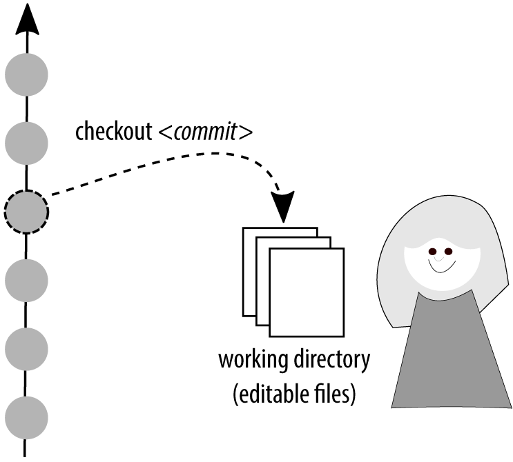 A single commit 'leaf' is magnified away from the tree. The in-diagram caption reads 'Examining a commit in isolation from its branch'.