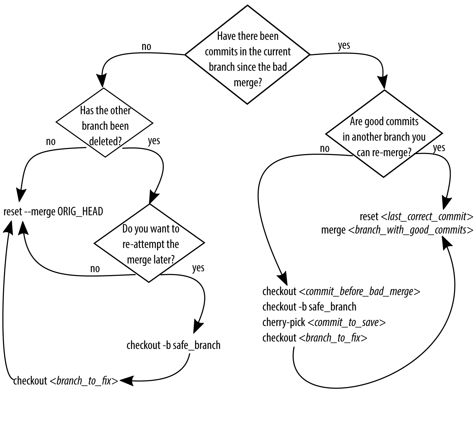 Flow chart diagram. All commands identified in the diagram are described in text form.