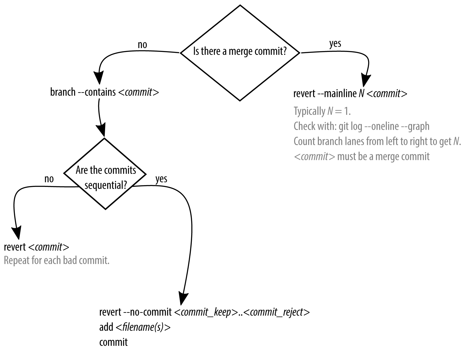 Flow chart diagram. If the merge was performed with a fast-forward strategy, there is no merge commit and you will need to deal with the commits separately. If there was a merge commit, you can revert this commit to un-merge the branch.