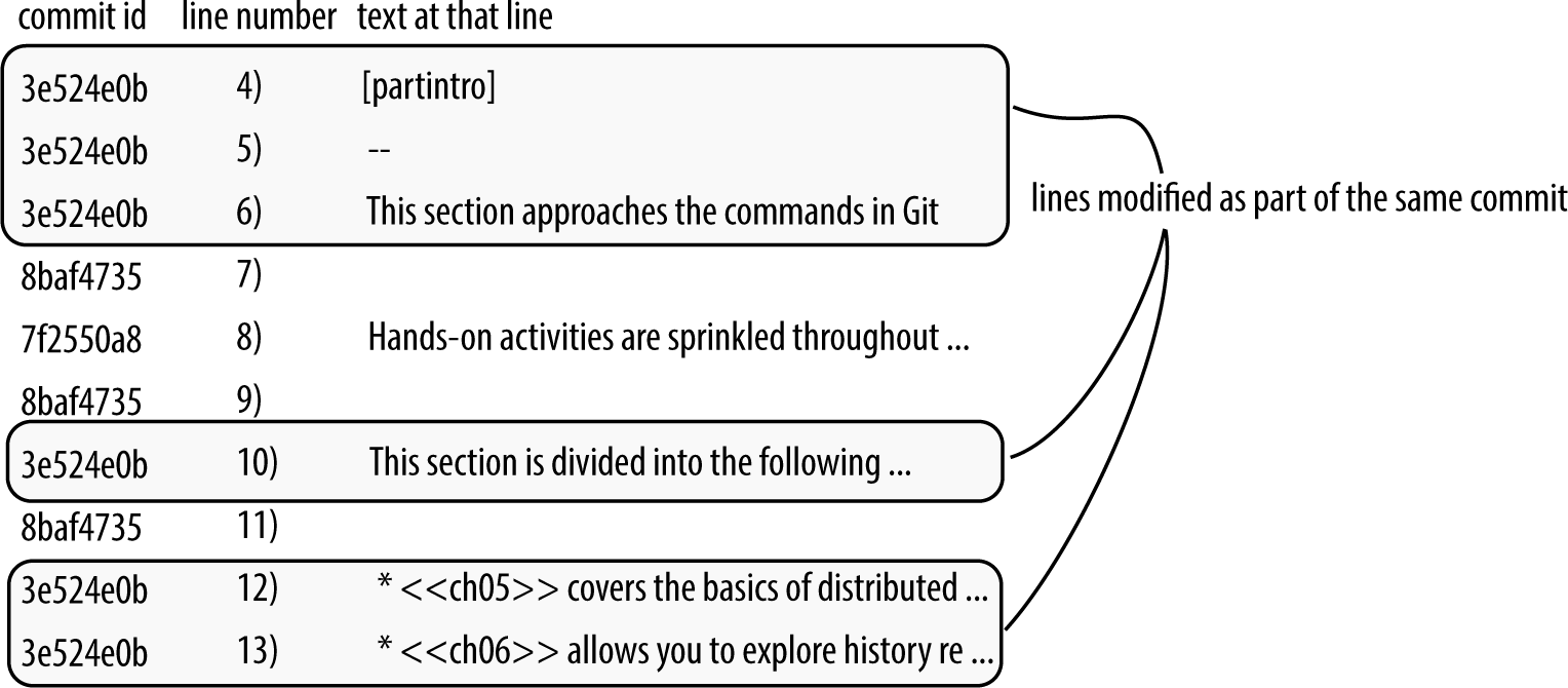 List of commit IDs, and arrows pointing to lines in a file from a single commit ID -- showing these lines were introduced at that commit.