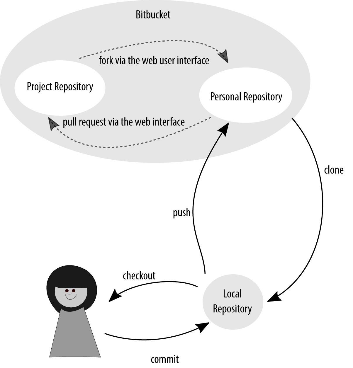 Workflow diagram showing progression from project repository to working repository on remote server to local repository and back up again.