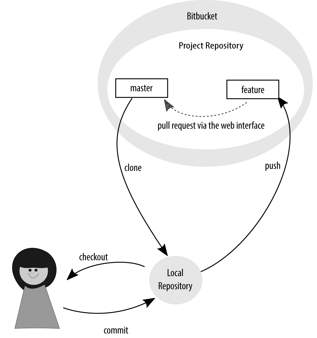 Workflow diagram showing git commands which directly link a local repository to the project repository.