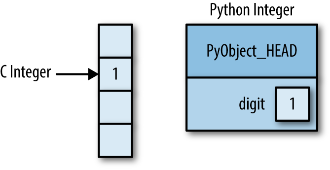 Integer Memory Layout
