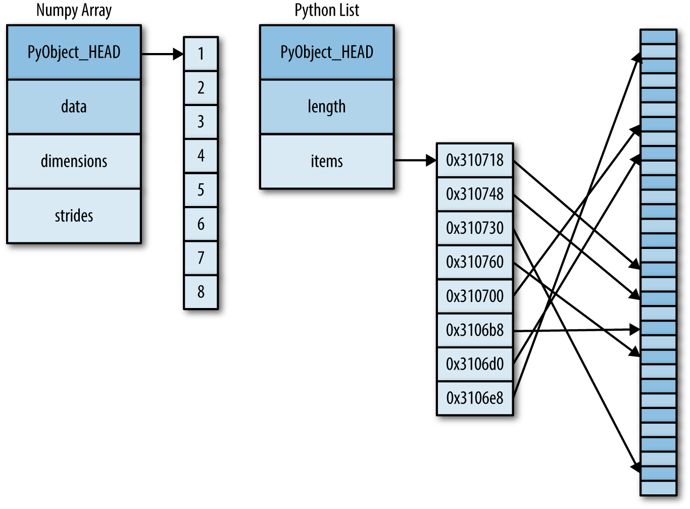 Array Memory Layout