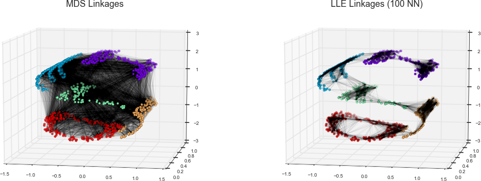 (LLE vs MDS linkages)