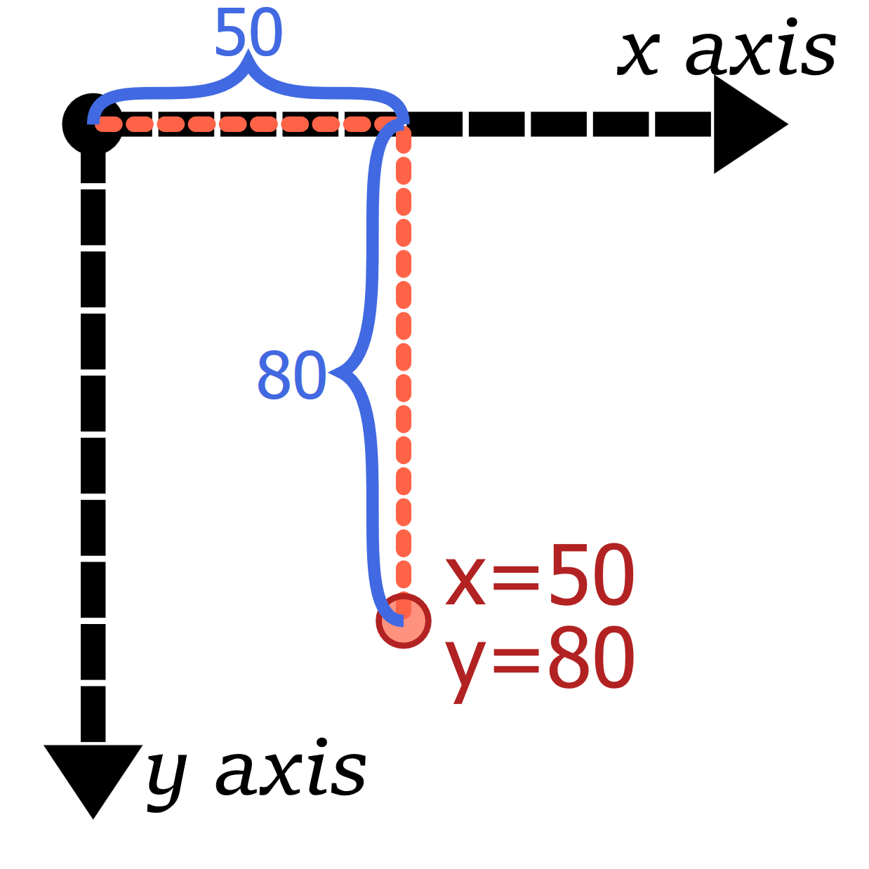 Dashed black lines labelled x axis and y-axis extend horizontally and vertically from a black circle in the top left corner. A dotted orange line extends halfway along the x-axis, then turns and continues most of the way down the drawing (parallel to the y-axis), ending in a red circle.  The two straight sections of the dotted line are labelled 50 and 80, respectively, and the circle is labelled x=50, y=80.