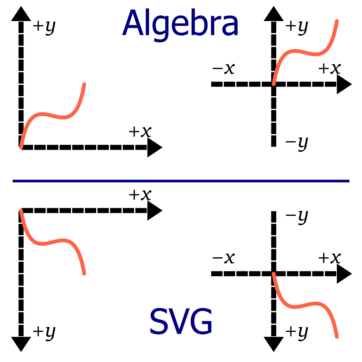 There are four sets of labelled x/y axes; the examples on the left form a single quadrant with the origin in the corner, while the examples on the right have crossed axes with the origin in the center.  The top two examples, labelled Algebra, have the y-axis arrow pointing bottom to top, the bottom two examples have the y-axis pointing top to bottom.  The shape of the sample path is likewise reflected between the top and bottom coordinate systems.