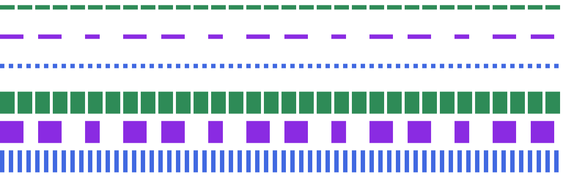 A series of 6 horizontal dashed lines, with various dashing patterns.  The first two are the same as the previous images.  The third is the same stroke width, in blue, with square dashes and equal-spaced gaps.  The remaining lines repeat the same colors as the previous three, but each line is five times as thick.  The horizontal distances of each dash pattern in the second set match the equivalent line in the first set.