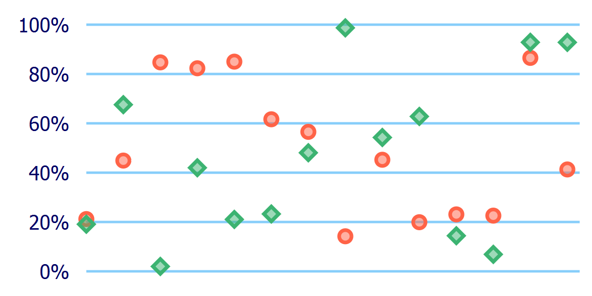 A similar chart to the previous ones, but with no lines connecting the data points.  The orange circle and green diamond markers are drawn as independent data points.