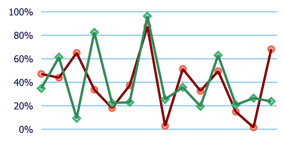 Another randomized line chart.  Most of the styles are the same as the last (thick lines, but modest-sized markers).  However, the lines are now drawn continuously, on top of the marker shapes.