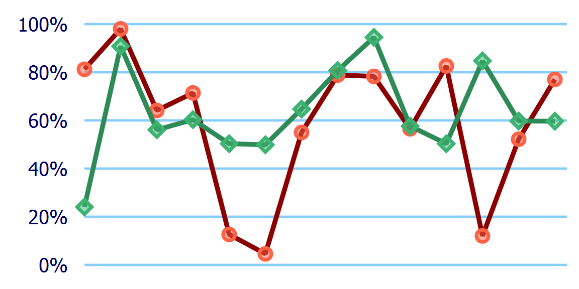 Another version of the line chart.  This time, the data lines are thick like in the last figure, but the markers are the same size as the first figure.  The data has been randomized again.