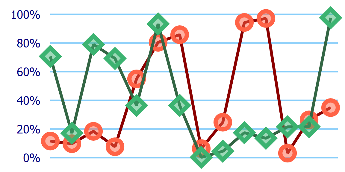 A line chart that is similar to the last one.  The data arrangement is different, but the most obvious change is stylistic.  The lines are thicker and the line markers are much larger, so that adjacent markers start to bump into each other.