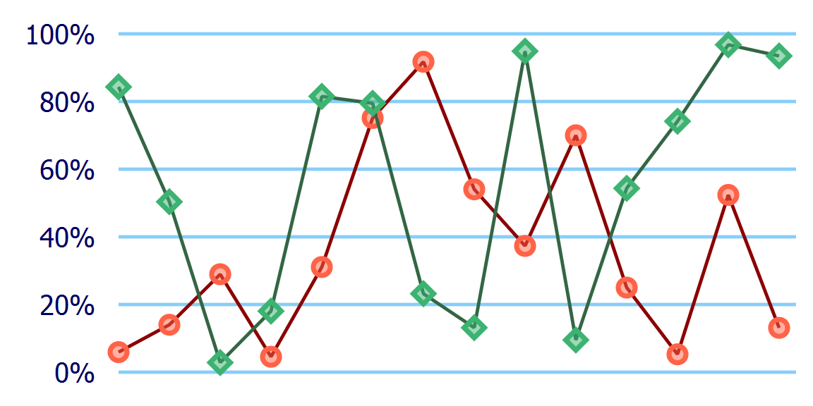 A line chart with two lines.  On the left side, the vertical axis is marked with labels from 100% down to 0% at 20% intervals.  Each label has a light blue horizontal grid line extending from it across the plot.  On the plot, the data lines are drawn as a red line with orange circles over every point and as a green line with light green diamonds over every point.  The points are evenly-spaced horizontally and randomly spaced vertically, so that the two data lines zig-zag up and down, criss-crossing each other.