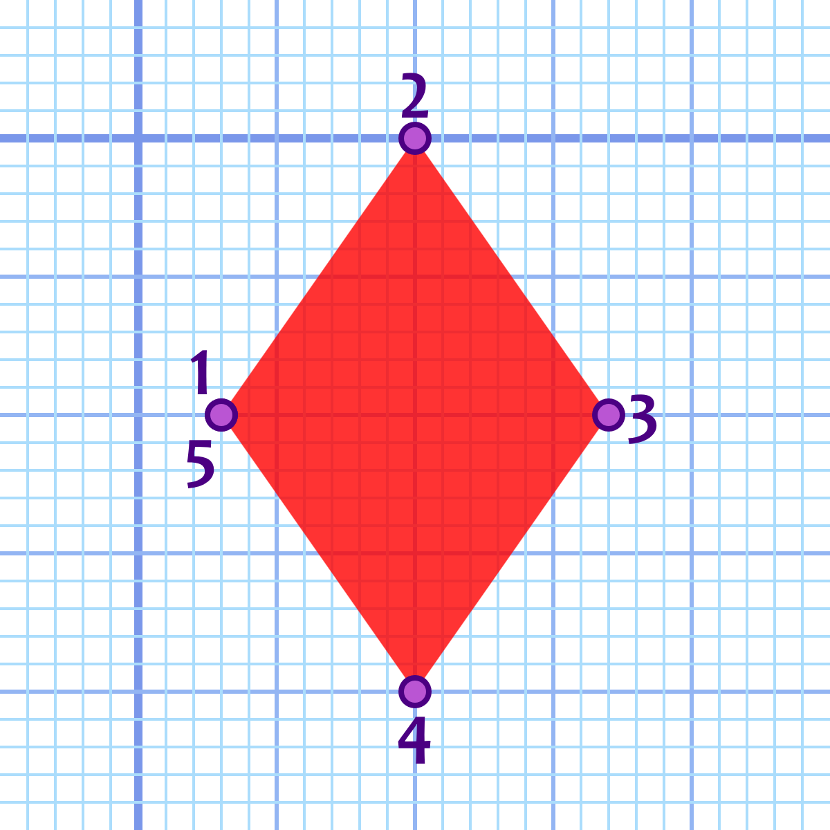 The red diamond or rhombus shape, drawn larger overtop of a grid with every fifth gridline emphasized.  The points of the shape are labelled 1 (left), 2 (top), 3 (right), 4 (bottom), and 5 (the same left corner again).