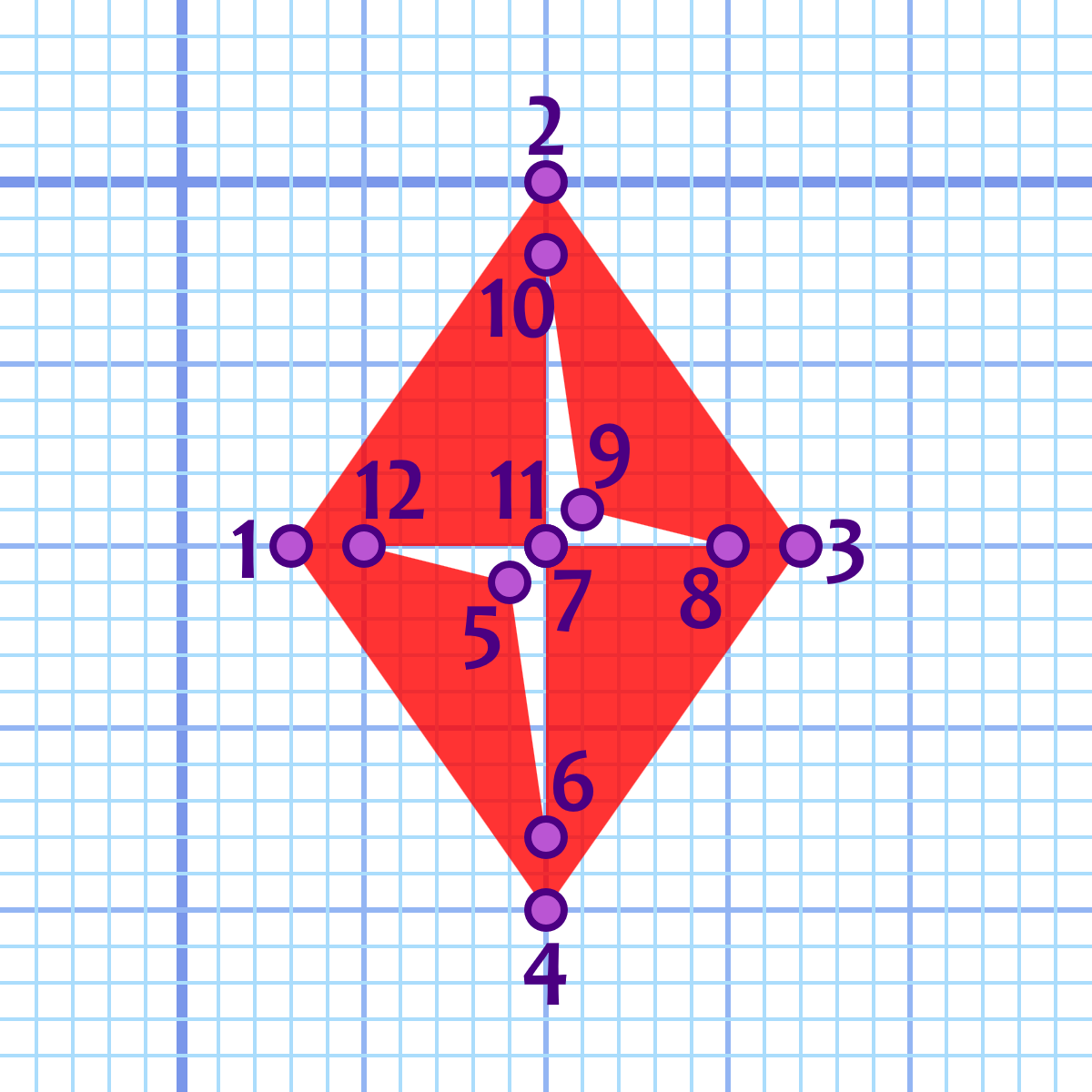 The red diamond with cut out, drawn on the graphing grid.  Each vertex is marked with a circle and a number: 1, 2, 3, 4 around the outside as before, then 5 to 12 around the inner shape.