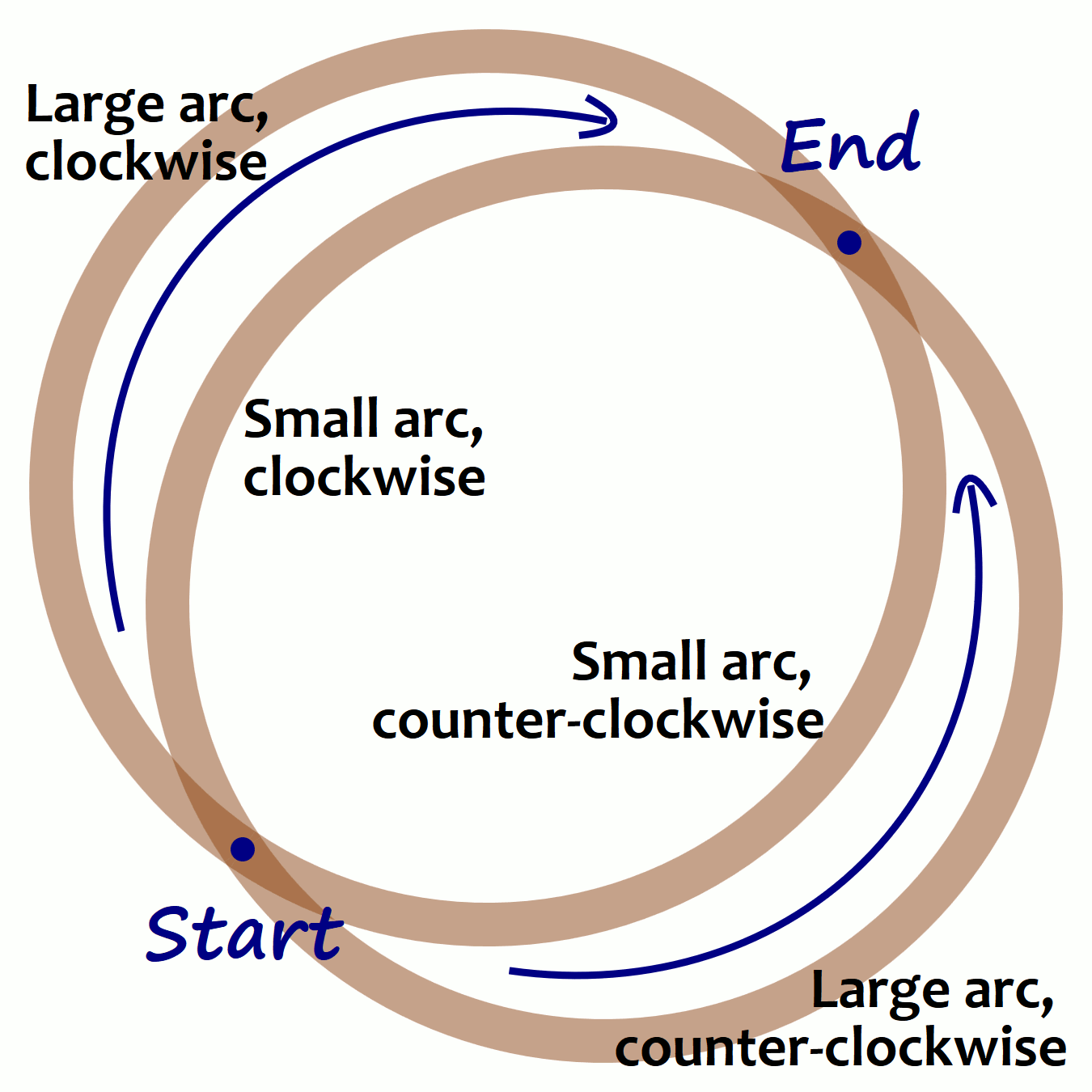 Two overlapping brown circles.  The points where they overlap are labelled Start (at bottom left) and End (at top right).  The individual arcs that connect those points are labelled, from top left to bottom right, Clockwise/large arc, Clockwise/small arc, Counter-clockwise/small arc, and Counter-clockwise/large arc.