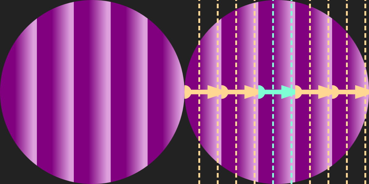 The circle is filled with vertical purple stripes; each strip is a gradient from dark to pale purple, left to right.  In the annotated version, the middle stripe has an arrow horizontally across it and two vertical dotted lines inset from it's edges, at the points where the stripes shift from solid color to gradient.  The arrow and dotted lines are repeated, in a different color, on the other stripes, with the dotted lines extending beyond the edges of the circle.
