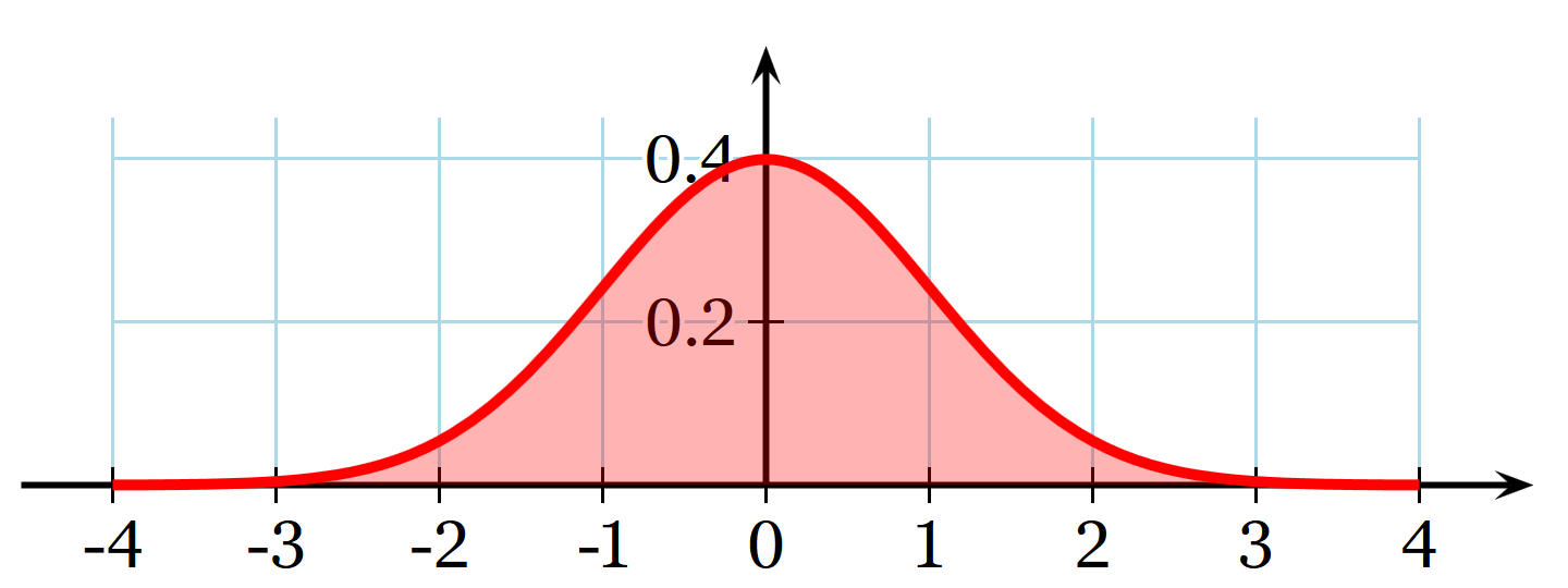 A standard, symmetrical bell curve, drawn in red, on a chart grid.  The peak of the curve is at x=0 and y=approximately 0.4; at x=plus and minus 1, y is approximately 0.25; by x=plus and minus 3, y is essentially zero.