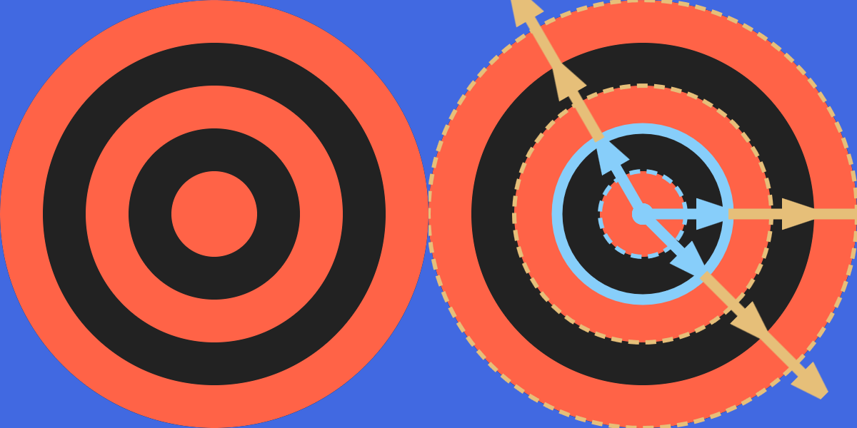 Two circles, each with a bull's eye pattern: orange-red circle in the center, surrounded by concentric rings of black, orange, black, and orange again.  On the right, the edges of the inner orange and black circles are marked in blue, with three arrows radiating from the center to the edge of the black ring.  The arrows then continue, in a different color, marking the next orange-black pair, and then extending across the final orange ring and outside the circle.
