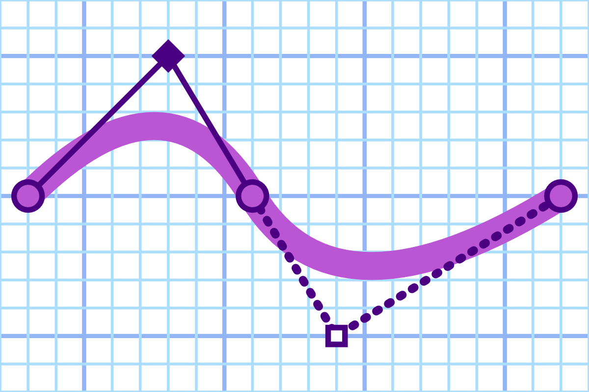 A purple curve, in an up-and-down wave, drawn on a graphing-paper grid.  The end-points and approximate mid-point of the wave are marked with circles. Thinner lines extend from the circles, initially following the direction of the curve but continuing in straight lines until they meet in points.  The straight lines that connect the tangents of the first and middle point are drawn in solid color. The lines connecting the mid-point and end-point are dotted. The lines into and out of the middle circle form a continuous straight line, equal distance on either side, although the overall curve is not symmetrical.