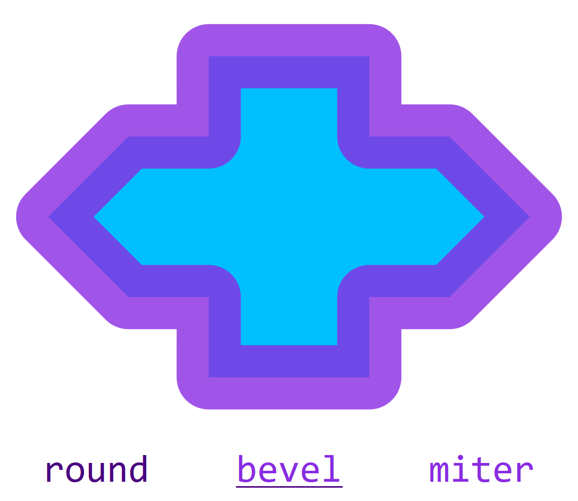 A cross-shape with corners of various angles, in light blue with a thick purple stroke (the same shape as the figures from the previous chapter).  The corners of the strokes are all rounded.  Below, the words round, bevel, and miter. Round is written in a darker color. Bevel has an underline.