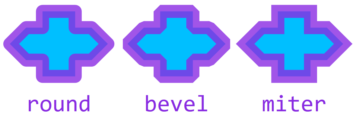 Three copies of the cross shape from the previous figure, labelled round, bevel, and miter.  In all, the missing wedges at the corners have been filled in.  With round, they are rounded off with smooth arcs.  With bevel, each corner has been connected by an angled line.  With miter, they become sharp corners that match the corners in the underlying fill shape.