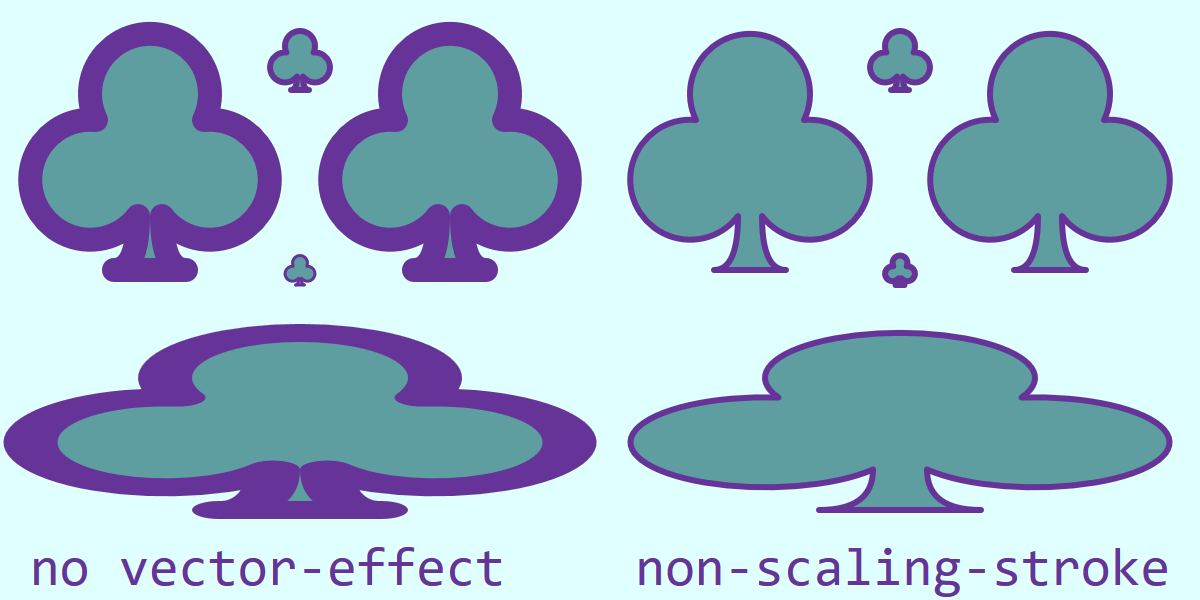 On the left, labelled no vector-effect, five copies of the club suit icon in different sizes, including one which is stretched to be more than twice as wide as it is tall.  They all have a purple stroke, thick enough for the the two sides of the stem to almost touch.  In the smaller copies of the icon, the stroke is proportionally thinner.  In the stretched icon, the stroke is stretched to match.  On the right, labelled non-scaling-stroke, the same arrangement of clubs of different sizes.  However, the outline width is now consistent across all the icons, including the stretched version, and is much thinner on the larger copies of the icons.