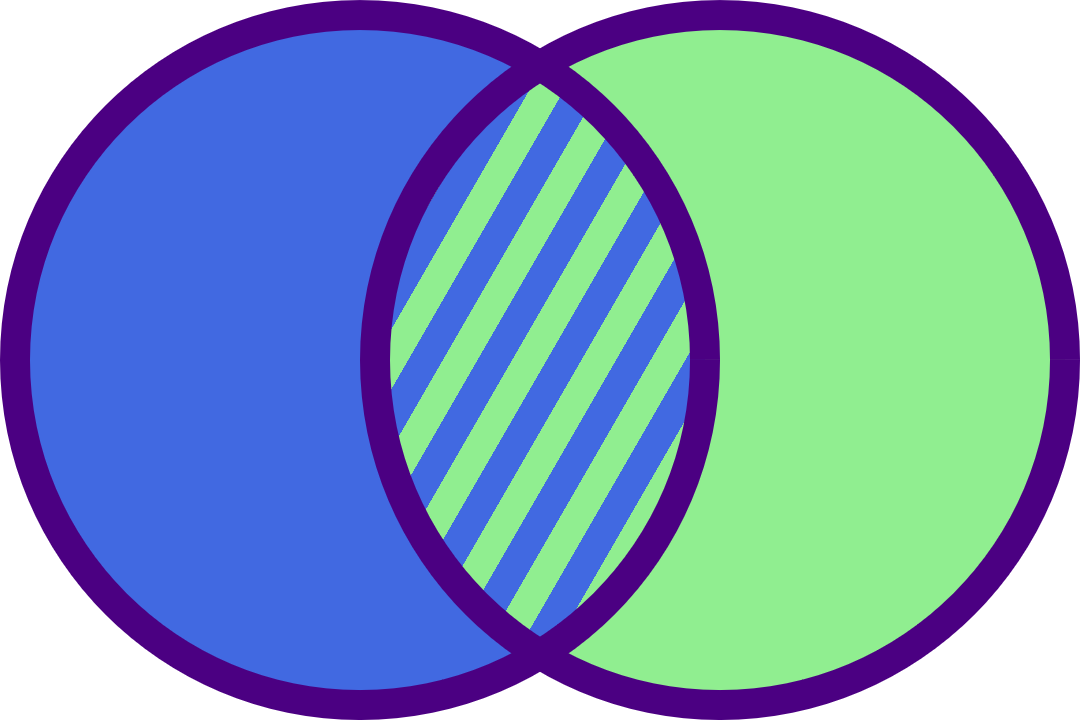 Intersecting blue and green circles, each outlined in purple, with the intersection region drawn as blue and green diagonal stripes.