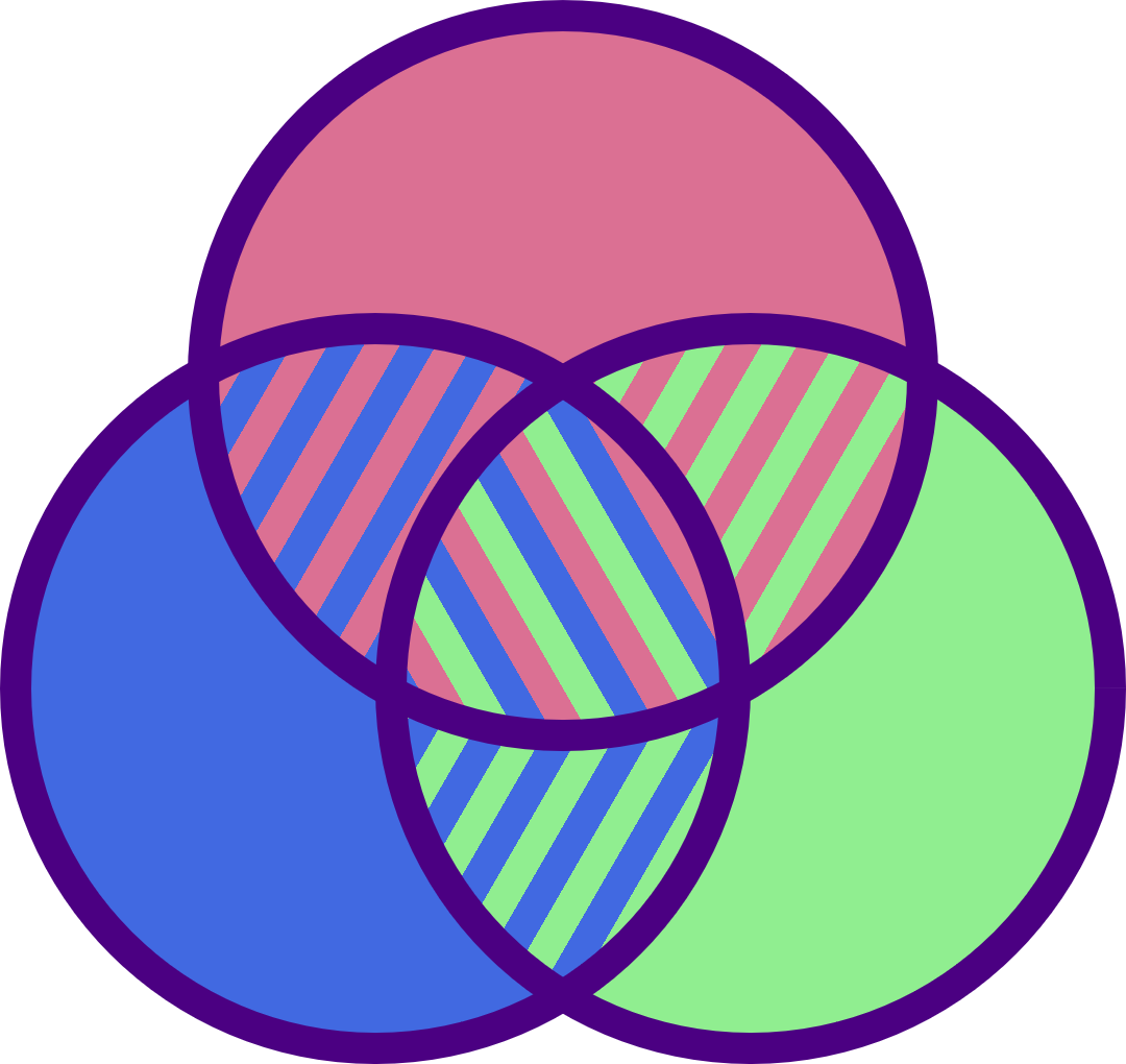 Intersecting blue, green, and pink circles, arranged in a triangle.  The intersection regions are drawn in diagonal stripes matching the colors of the overlapping circles, including a three-color stripe pattern in the center section.  All the circles and sections are outlined in purple.