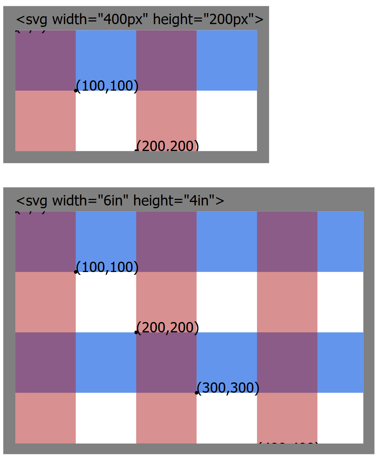 Two plaid grids, each surrounded by a frame with a label. The top part, labelled svg width=400px height=200px, shows four columns and two rows. The bottom, labelled svg width=6in height=4in, has five columns and four rows, although the last row and column are not full size.