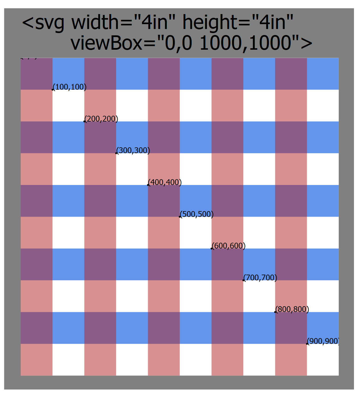 A plaid grid with labelled points, similar to the last figure. This time, however, there are ten rows and columns within the frame.  The grid lines and columns are much narrower and the text size is much smaller.  The frame is labelled: svg width=4in height=4in viewBox=0,0 1000,1000.