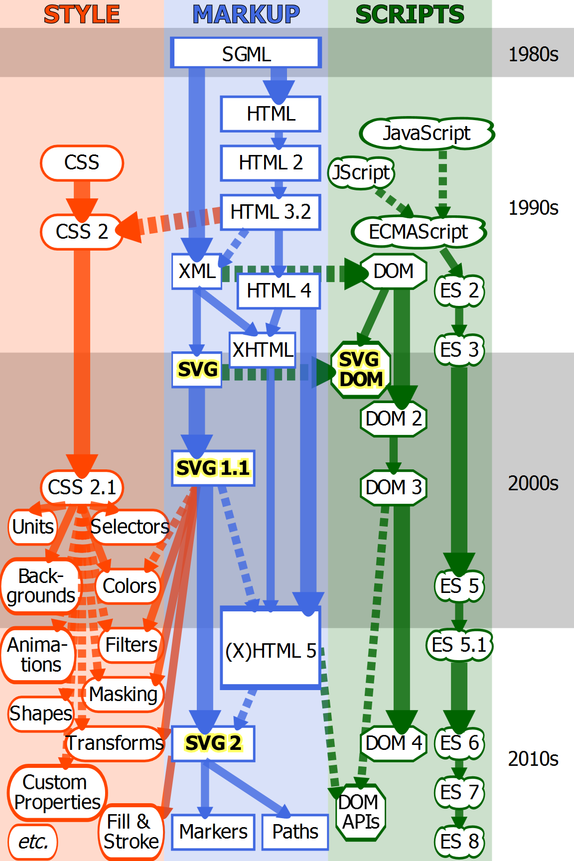 A flow chart with three columns: Style, Markup, and Scripts.  The markup column starts in the 1980s with SGML, includes multiple verisons HTML and XML in the 1990s, then SVG and SVG 1.1 in the 2000s, (X)HTML5 at the start of 2010s, and finally SVG 2.  The Style column starts with CSS and CSS 2 in the 1990s, extending to CSS 2.1 in the mid-2000s, then diversifies into multiple modules, most only indirectly inheriting from CSS 2.1: backgrounds, colors, animations, shapes, filters, masking, and transforms.  The latter three are also shown as directly inheriting from SVG 1.1.  The Scripts column includes two parallel flows.  JavaScript and JScript in the 1990s flow into ECMAScript, then ES 2 and ES 3, eventually replaced with ES 5 and 5.1 in the late 2000s and early 2010s, and finally leading to ES 6.  The second flow starts with DOM in the late 1990s (strongly inspired by XML), which forks into the SVG DOM (with cross flow from SVG markup).  The main DOM is extended by DOM 2 and 3 in the mid-2000s, leading to DOM 4 in the present, with indirect forks to the loose category of DOM APIs that are also inspired by (X)HTML5.