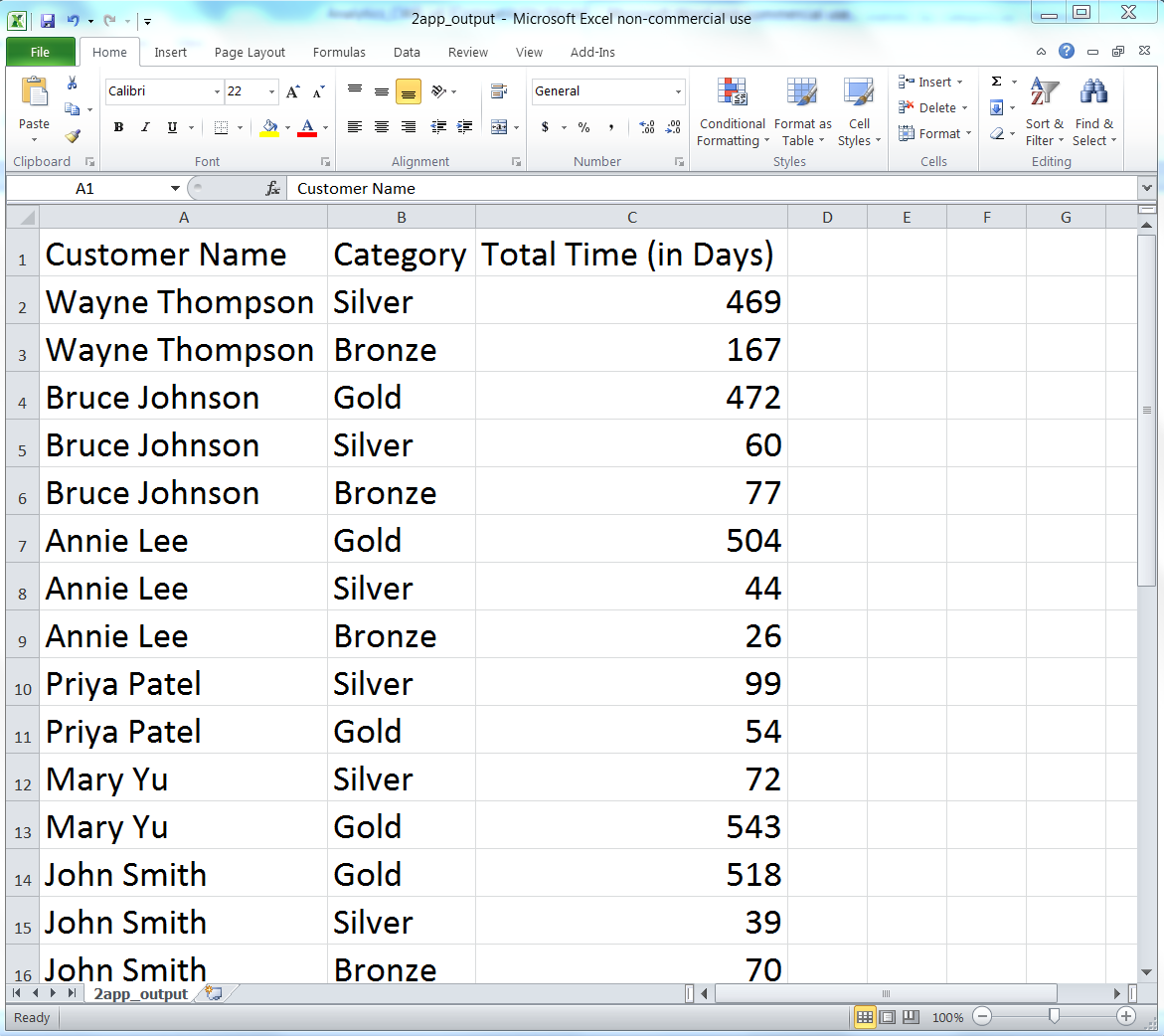 This figure shows the output of 2calculate_statistic_by_category.py (i.e., the number of days each customer has had a specific package) in a CSV file named 2app_output.csv, displayed in an Excel worksheet