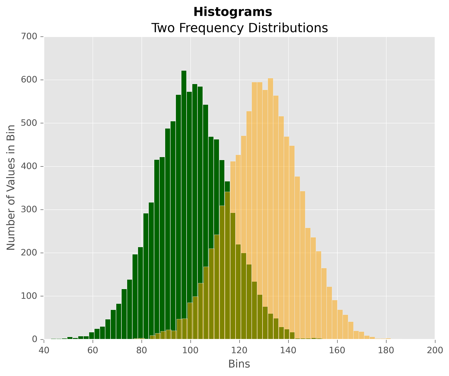A figure with two histograms created with matplotlib