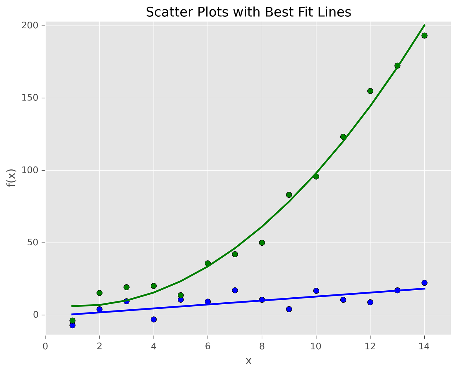 A figure with two scatterplots and linear and quadratic lines of best fit created with matplotlib