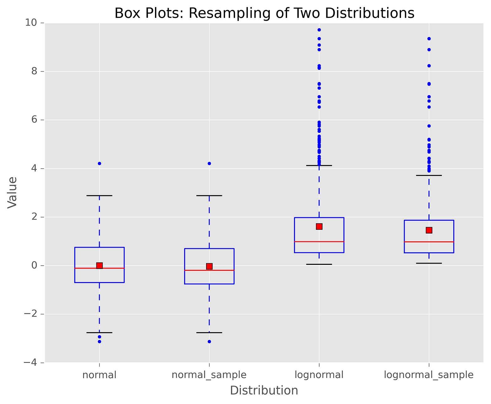 A figure with box plots of data from normal and lognormal distributions, as well as samples of data from these two distributions, created with matplotlib