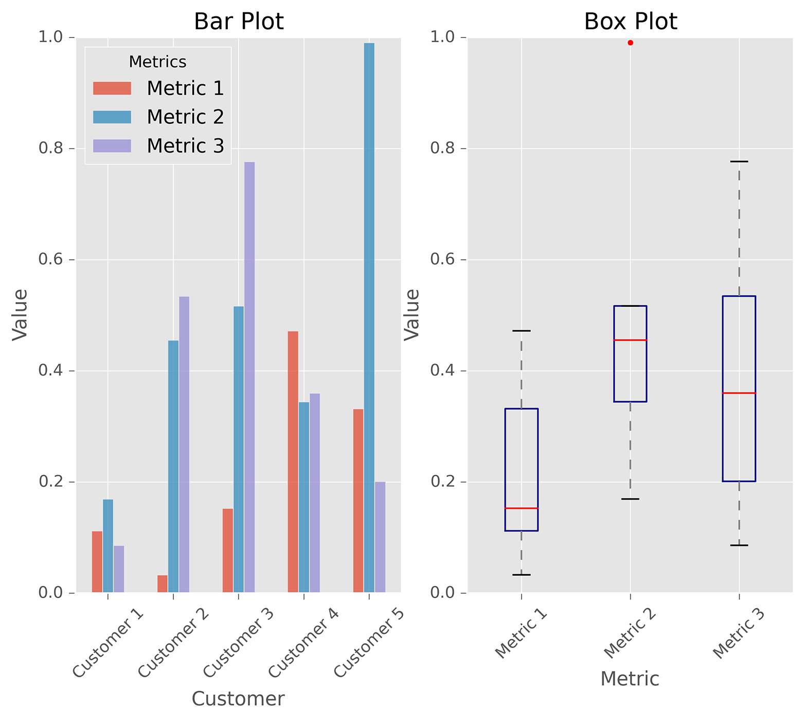 A figure with side-by-side bar and box plots created with pandas