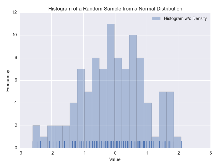 A figure with a histogram of a random sample of data from a Normal distribution created with seaborn