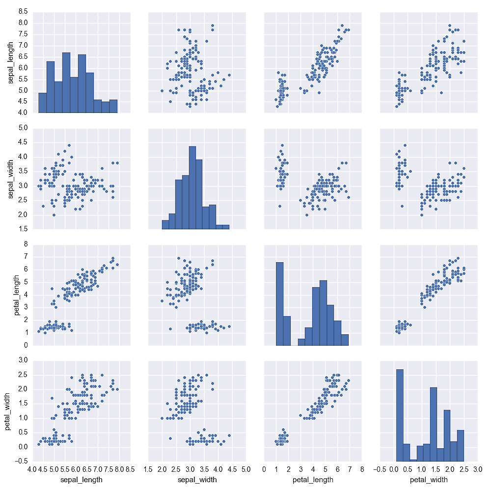 A figure with pairwise scatter plots and histograms for all of the variables in the iris dataset created with seaborn