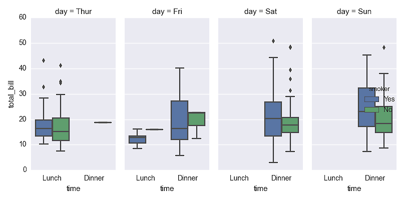 A figure with box plots to display total bill size by day of the week, time of the day, and whether the individual is a smoker created with seaborn