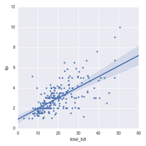 A figure with a scatter plot and a line of best fit between tip size and total bill size created with seaborn