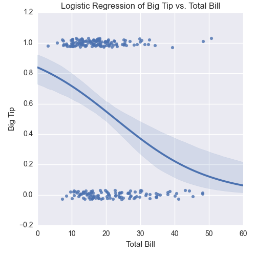 A figure with a logistic regression curve between a big tip and the total bill size created with seaborn