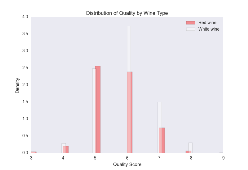 A figure with two density histograms that display the distribution of quality scores by wine type